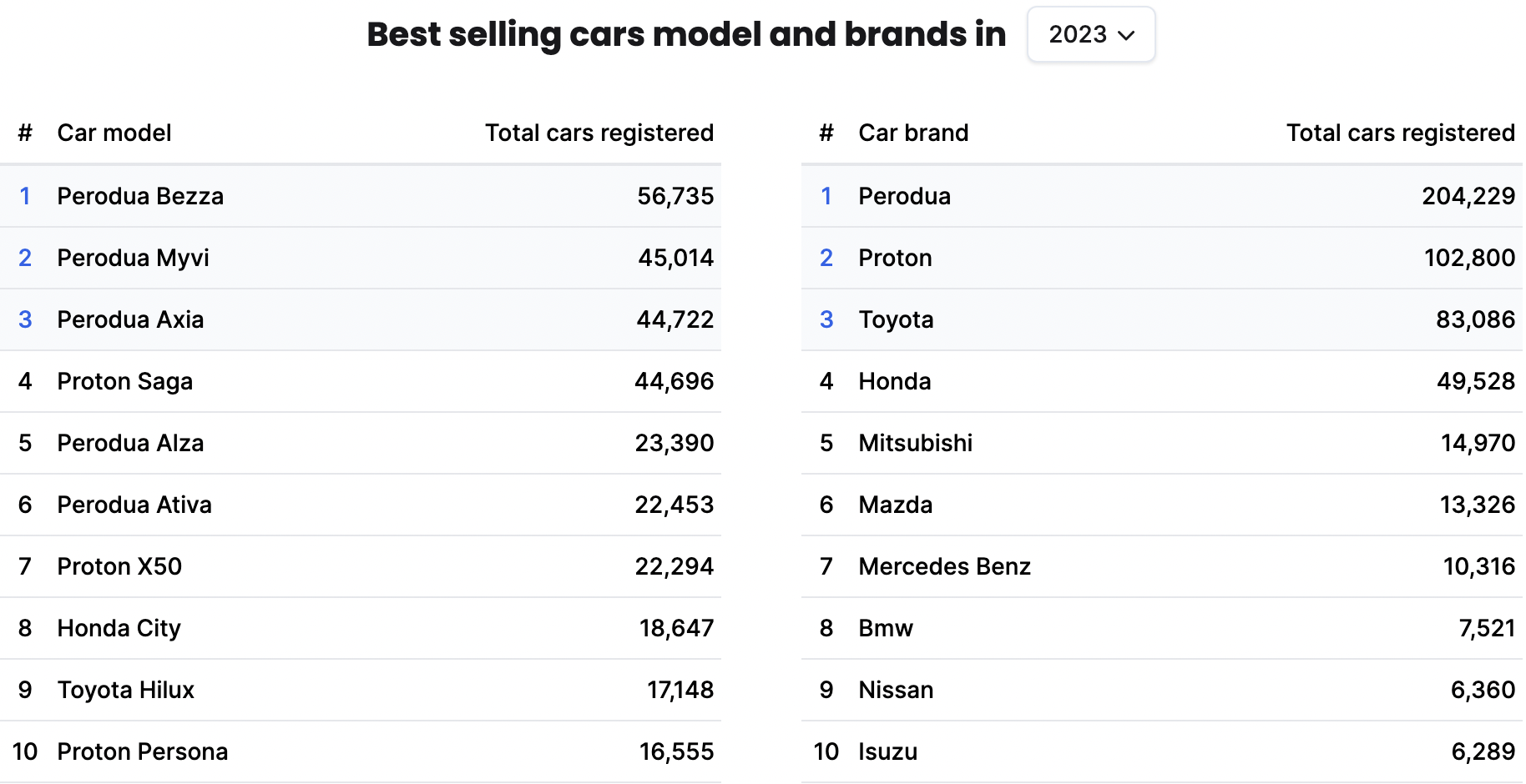 Chart Car Sales 2023